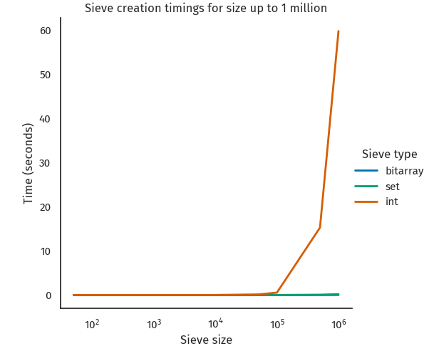 Graph showing that IntSieve creation time is really slow