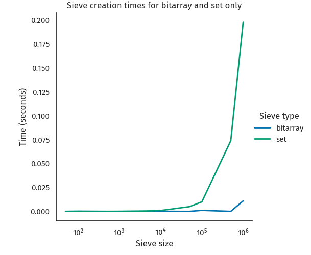 Graph showing that Sieve is more efficient than SetSeive